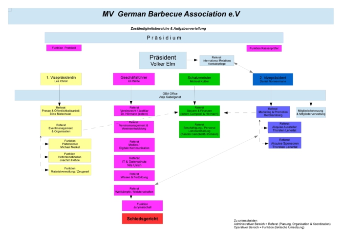 Organisationsstruktur der German Barbecue Association (GBA) Vorschaubild
